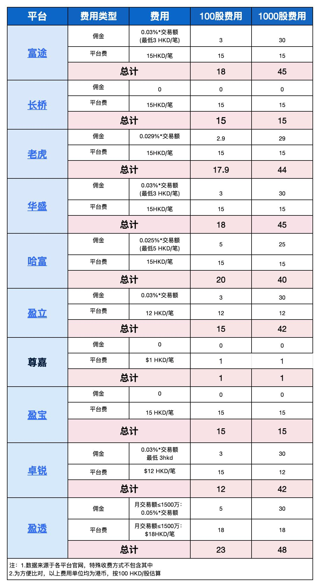 港股交易费用对比